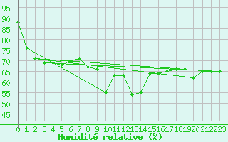 Courbe de l'humidit relative pour Cap de la Hve (76)
