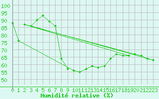 Courbe de l'humidit relative pour Meraker-Egge