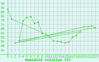 Courbe de l'humidit relative pour Figari (2A)