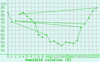 Courbe de l'humidit relative pour Sigmaringen-Laiz
