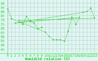 Courbe de l'humidit relative pour Ploumanac'h (22)