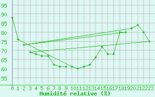 Courbe de l'humidit relative pour Cap Corse (2B)