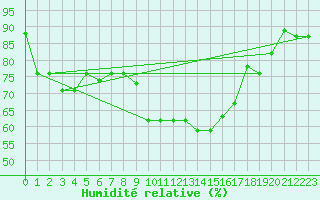 Courbe de l'humidit relative pour Bejaia