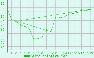 Courbe de l'humidit relative pour Nakhonpathom