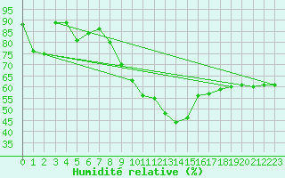 Courbe de l'humidit relative pour Vicosoprano