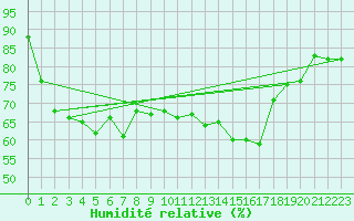 Courbe de l'humidit relative pour Eu (76)