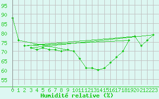 Courbe de l'humidit relative pour Leiser Berge
