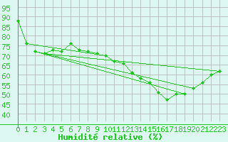 Courbe de l'humidit relative pour Chambry / Aix-Les-Bains (73)