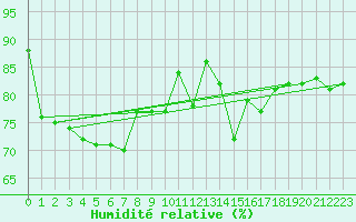 Courbe de l'humidit relative pour le bateau AMOUK04