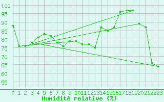 Courbe de l'humidit relative pour Simplon-Dorf