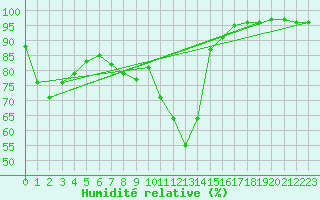 Courbe de l'humidit relative pour Milesovka