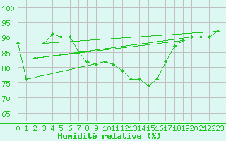 Courbe de l'humidit relative pour Toroe