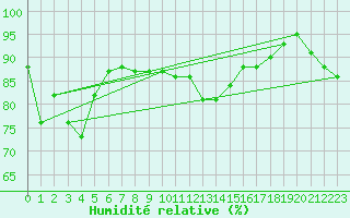 Courbe de l'humidit relative pour Rhyl