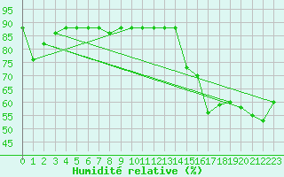 Courbe de l'humidit relative pour Sierra de Alfabia