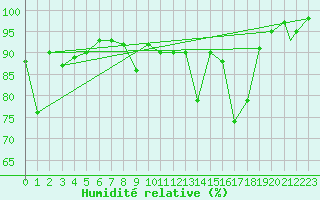 Courbe de l'humidit relative pour Locarno-Magadino