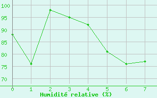 Courbe de l'humidit relative pour Katterjakk Airport