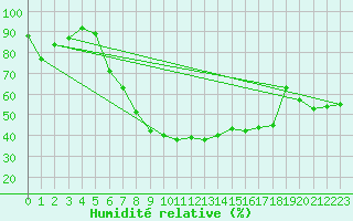 Courbe de l'humidit relative pour Offenbach Wetterpar