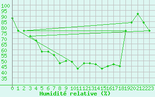 Courbe de l'humidit relative pour Chateau-d-Oex