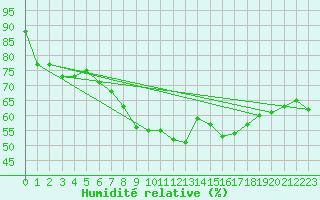 Courbe de l'humidit relative pour Peaugres (07)