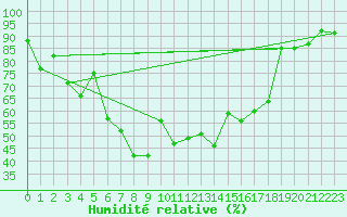 Courbe de l'humidit relative pour Adelboden