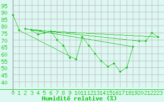 Courbe de l'humidit relative pour Constance (All)