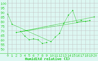 Courbe de l'humidit relative pour Tha Wang Pha