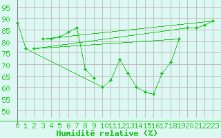 Courbe de l'humidit relative pour Loftus Samos