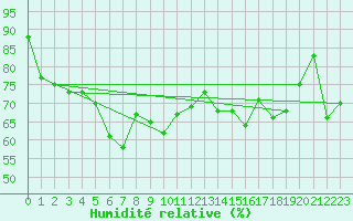 Courbe de l'humidit relative pour Angers-Marc (49)