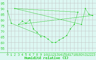 Courbe de l'humidit relative pour Capo Bellavista
