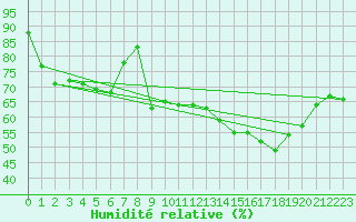 Courbe de l'humidit relative pour Plussin (42)