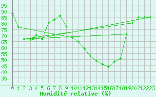 Courbe de l'humidit relative pour Alfeld
