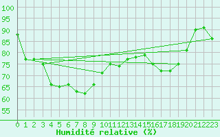 Courbe de l'humidit relative pour Ile Rousse (2B)