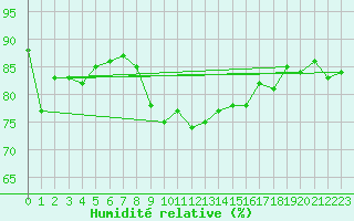 Courbe de l'humidit relative pour Culdrose