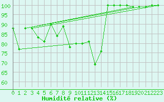 Courbe de l'humidit relative pour La Fretaz (Sw)