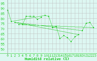 Courbe de l'humidit relative pour Keswick