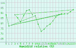 Courbe de l'humidit relative pour Pointe de Socoa (64)