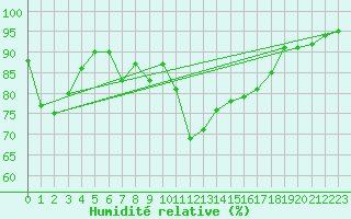 Courbe de l'humidit relative pour Treviso / Istrana