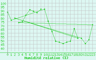Courbe de l'humidit relative pour Fribourg (All)