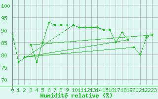 Courbe de l'humidit relative pour Alpinzentrum Rudolfshuette