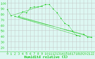 Courbe de l'humidit relative pour Fort Frances Rcs