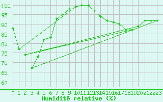Courbe de l'humidit relative pour Lookout Hill Aws