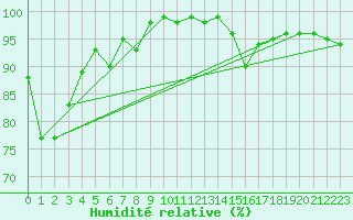 Courbe de l'humidit relative pour Ambrieu (01)