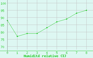 Courbe de l'humidit relative pour Strahan Airport Aws