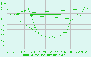 Courbe de l'humidit relative pour Visp