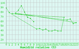 Courbe de l'humidit relative pour Bonnecombe - Les Salces (48)