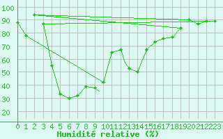 Courbe de l'humidit relative pour Pian Rosa (It)