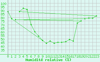 Courbe de l'humidit relative pour Bad Tazmannsdorf
