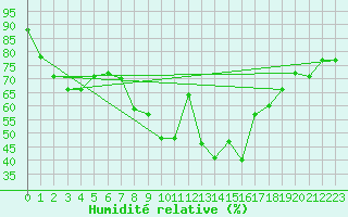 Courbe de l'humidit relative pour Ulm-Mhringen