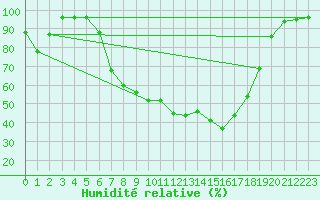 Courbe de l'humidit relative pour Dagali