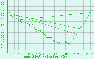 Courbe de l'humidit relative pour Pizen-Mikulka